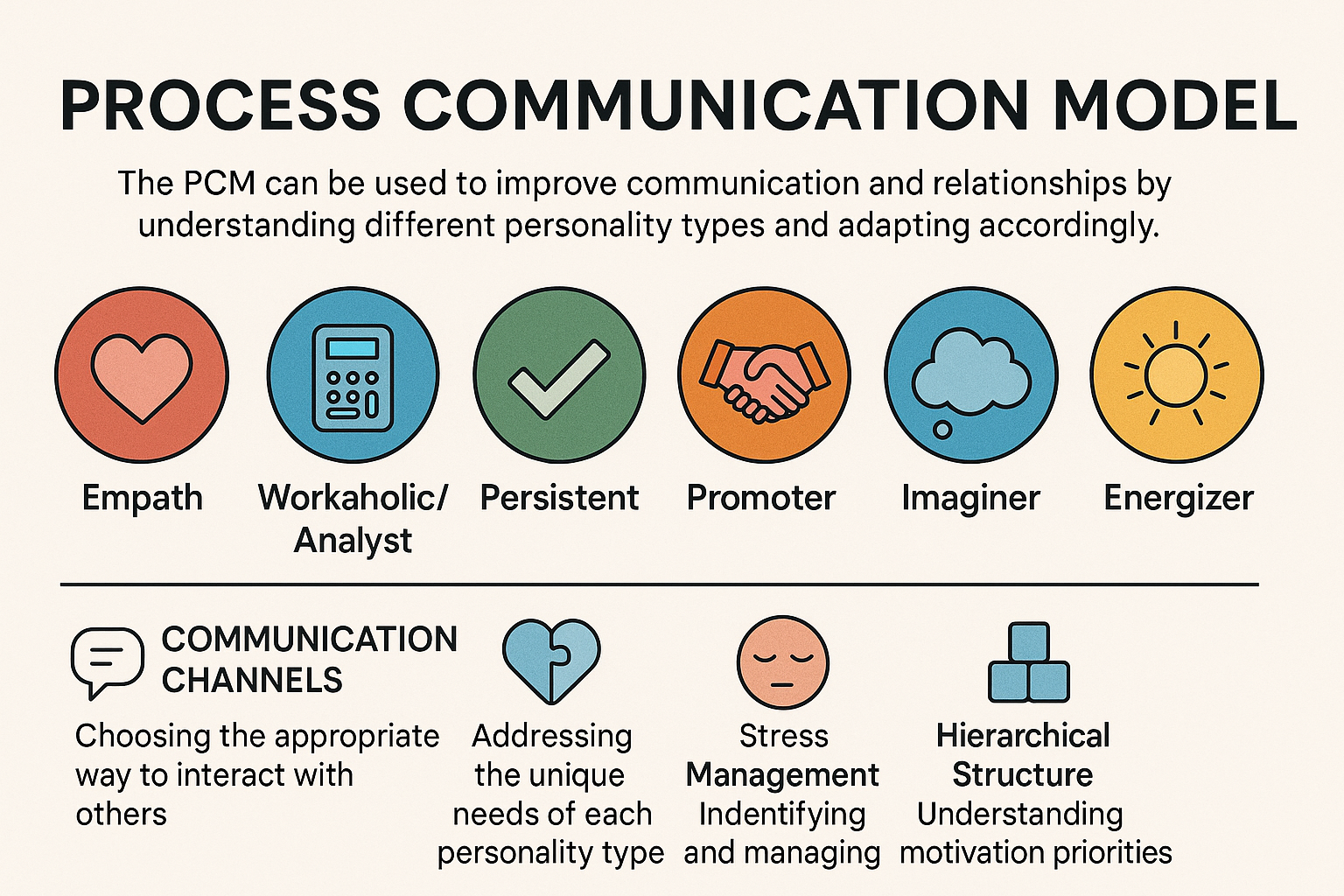 Elements of the Process Communication Model